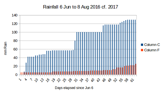 Comparitive Rainfall Lake Tyers, 2016-17