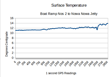 Graph of Temperature up the Lake