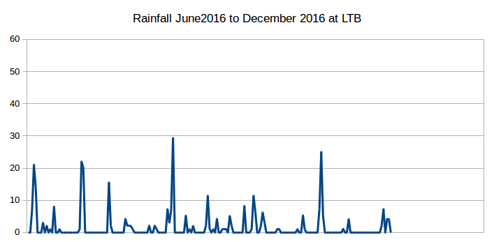 Rainfall 2016 Jun-Dec at Lake Tyers Beach