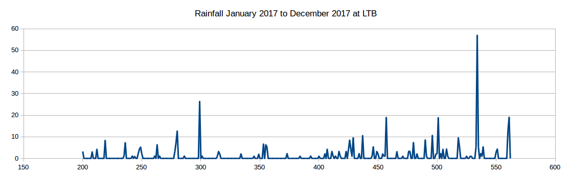 Rainfall 2017 Lake Tyers Beach