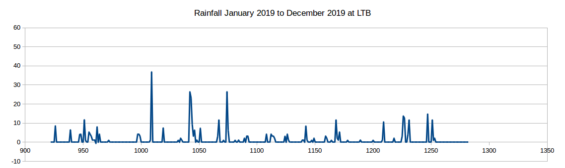 Rainfall 2019 at Lake Tyers Beach