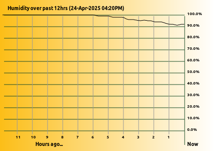 12 hours Humidity at Lake Tyers Beach