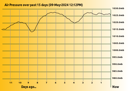 Air Pressure Graph over 15days