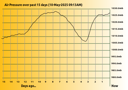 Air Pressure at Lake Tyers Beach