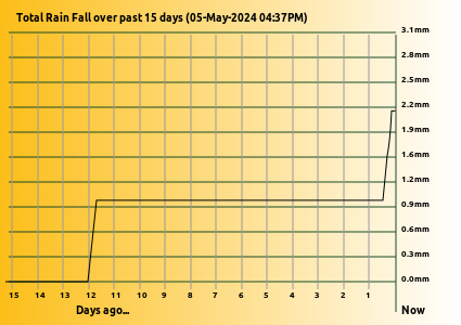 Rainfall last 15 days