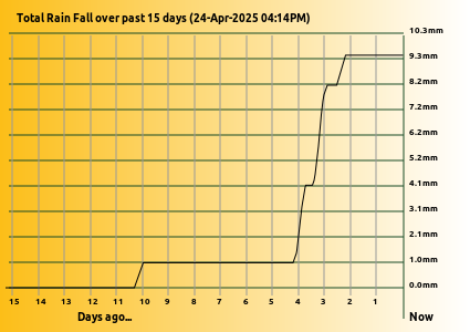 15 day Rainfall at Lake Tyers Beach