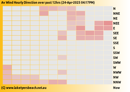Wind Direction at Lake Tyers Beach