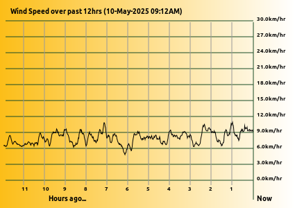 Wind Speed last 12hrs