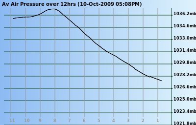 Air Pressure at Lake Tyers Beach