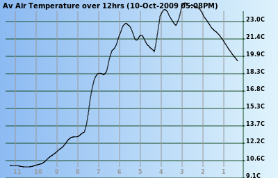 Temperature at Lake Tyers Beach