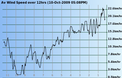 Wind Speed at Lake Tyers Beach